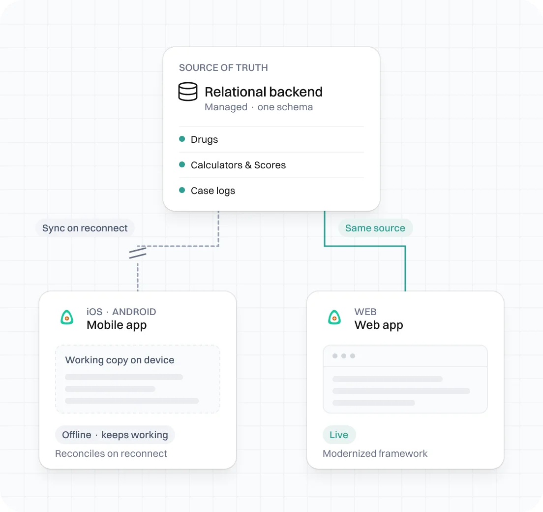 Mobile and web apps syncing to one relational backend